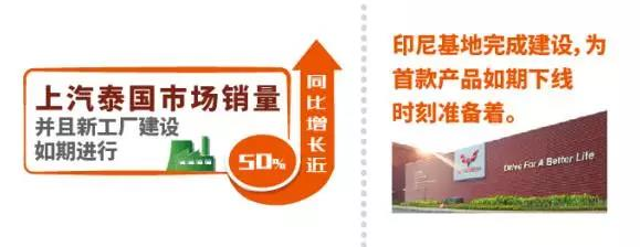 上汽集團上半年實現營收3964億元，整車銷售317.5萬輛驅動穩健增長