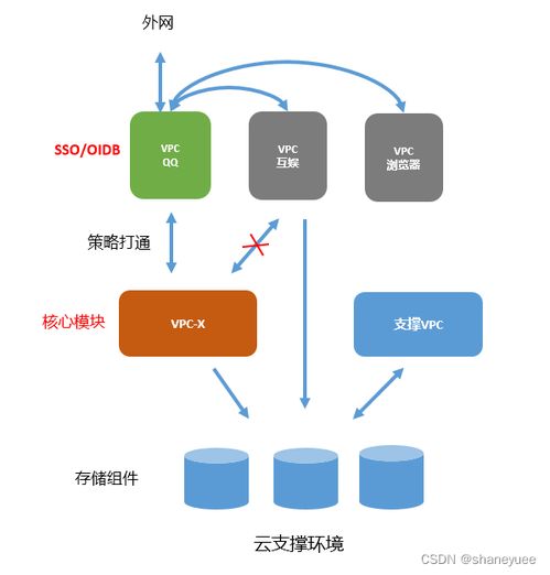 QQ全量上云 網(wǎng)絡(luò)技術(shù)服務(wù)背后的技術(shù)細(xì)節(jié)全解析